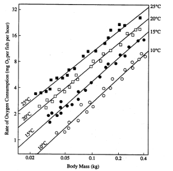 <p><span>The fact that each line on the graph rises from left to right means that</span></p>