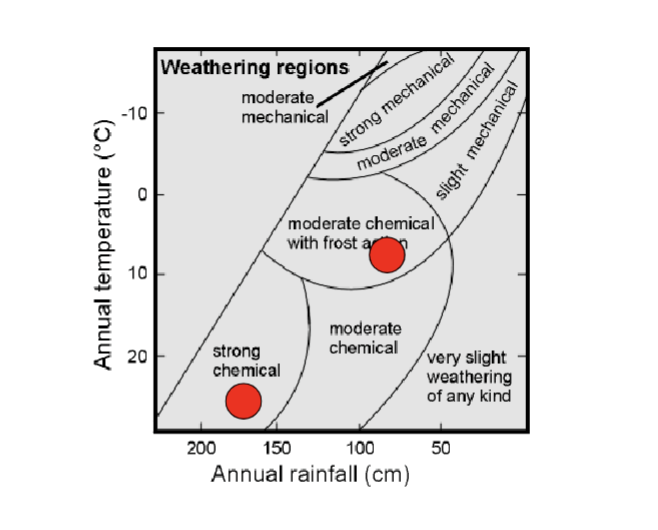 <p>At different weathering regions (temperature and annual rain), there might be strong chemical or strong mechanical weathering</p>