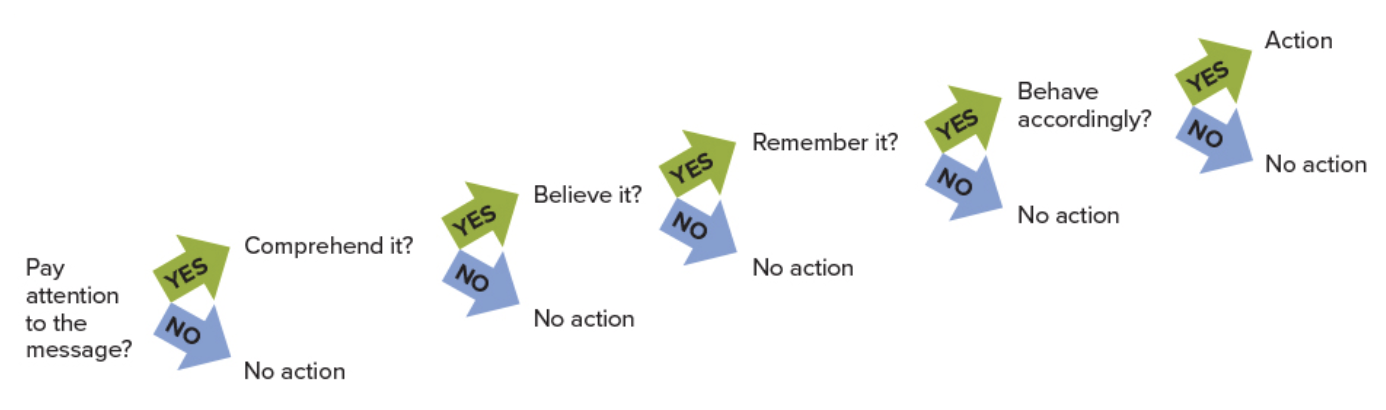 <p>It is the <strong>process </strong>of changing someone’s beliefs/thoughts.&nbsp;</p>