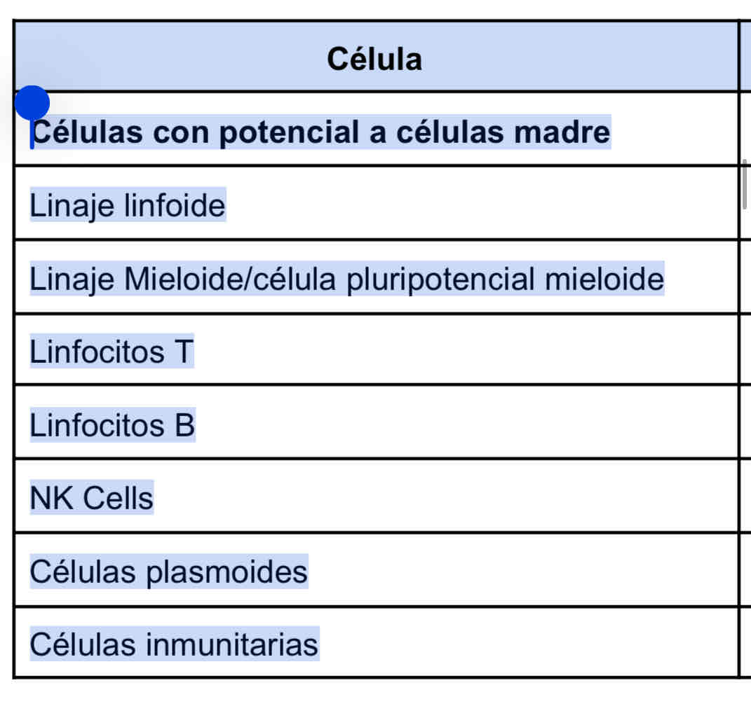 <p>Enlistar los marcadores fenotípicos de cada linaje celula</p>