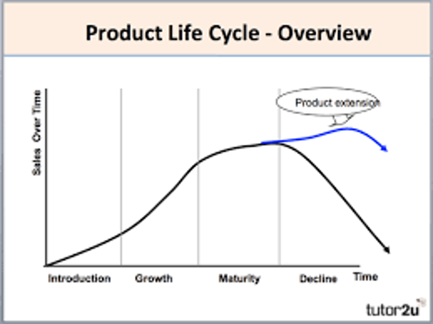 <p>- add features to the original product</p><p>- repackage a product</p><p>- discount the price</p><p>- rebrand</p><p>- sell into new markets, e.g. export markets</p>