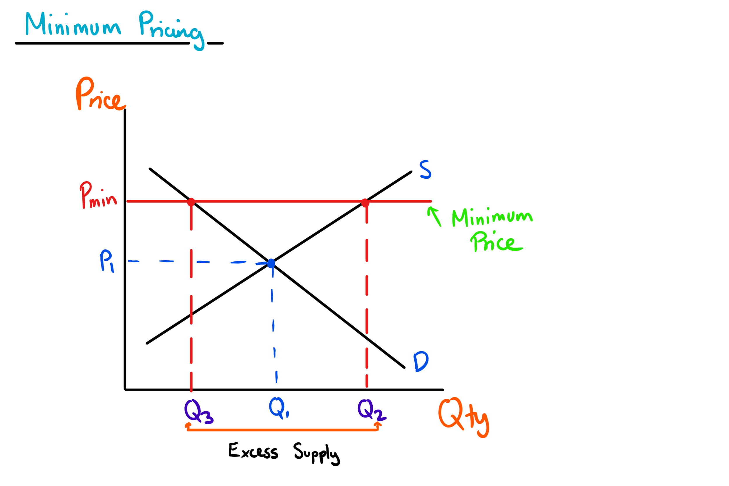 <p>more elastic = more excess supply (+vice versa)</p><p></p><p>not shown in photo but also possible to put minimum price on neg. externality diagram</p>
