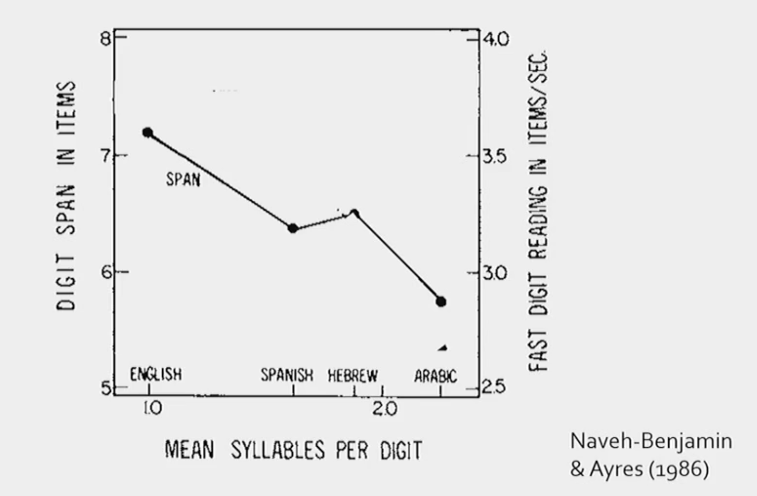 <p><strong>English speakers.</strong></p><p></p><p>This is because most digits (numbers 0-9) have 1 syllable. Whereas, in other languages, like arabic, digits tend to have more than 2 syllables. </p>