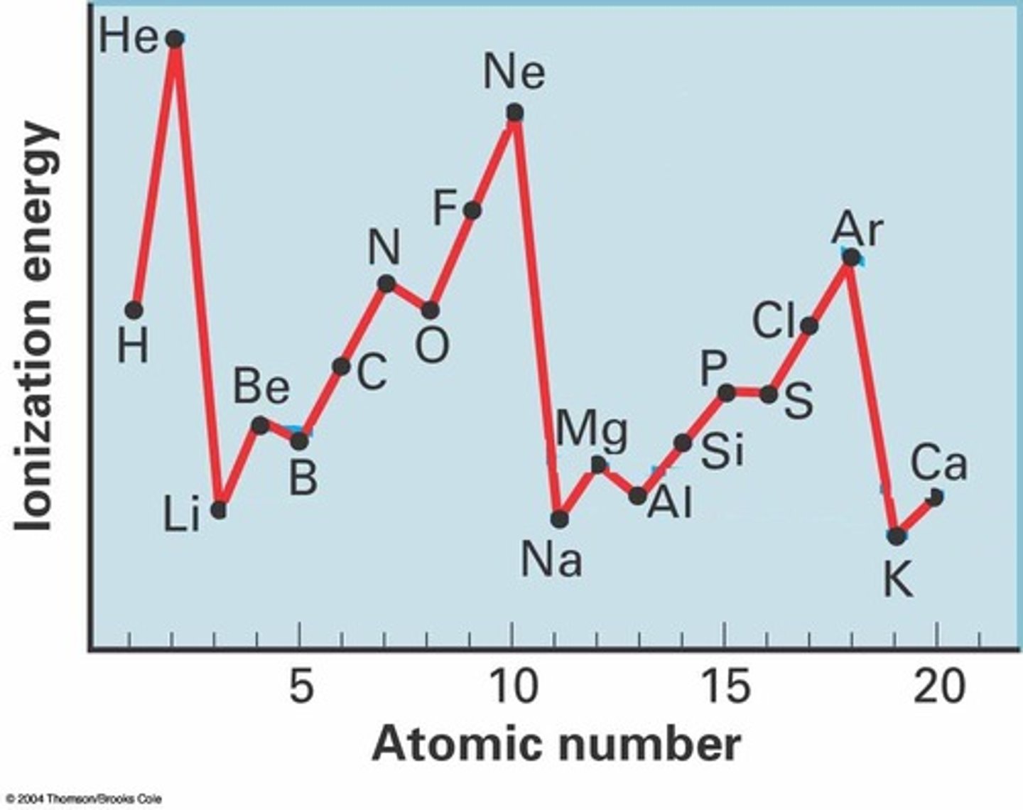 <p>As you go across a period the first ionisation energy increases because : <br>- atomic radius decreases<br>- electron shielding stays the same <br>- nuclear charge increases/ increase in number of protons<br>This means the the nuclear attraction increases so more energy is required to remove the outer shell electron</p>