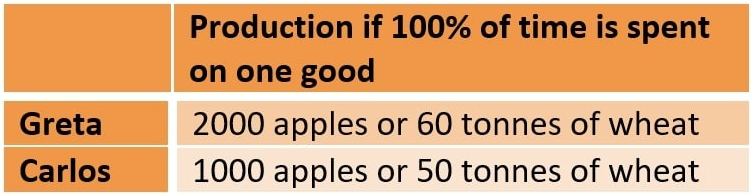 <p><span>Consider a world of just two individuals, Greta and Carlos, who each need both of two goods, apples and wheat, to survive. They differ in how productive they are in growing apples and wheat. Based on this information, which of the following statements is correct?</span></p><ul><li><p>Greta has an absolute disadvantage in both crops.</p></li><li><p>Greta has a comparative advantage in both crops.</p></li><li><p>Greta has a comparative advantage in producing wheat.</p></li><li><p>Carlos has a comparative disadvantage in producing apples.</p></li></ul><p></p>