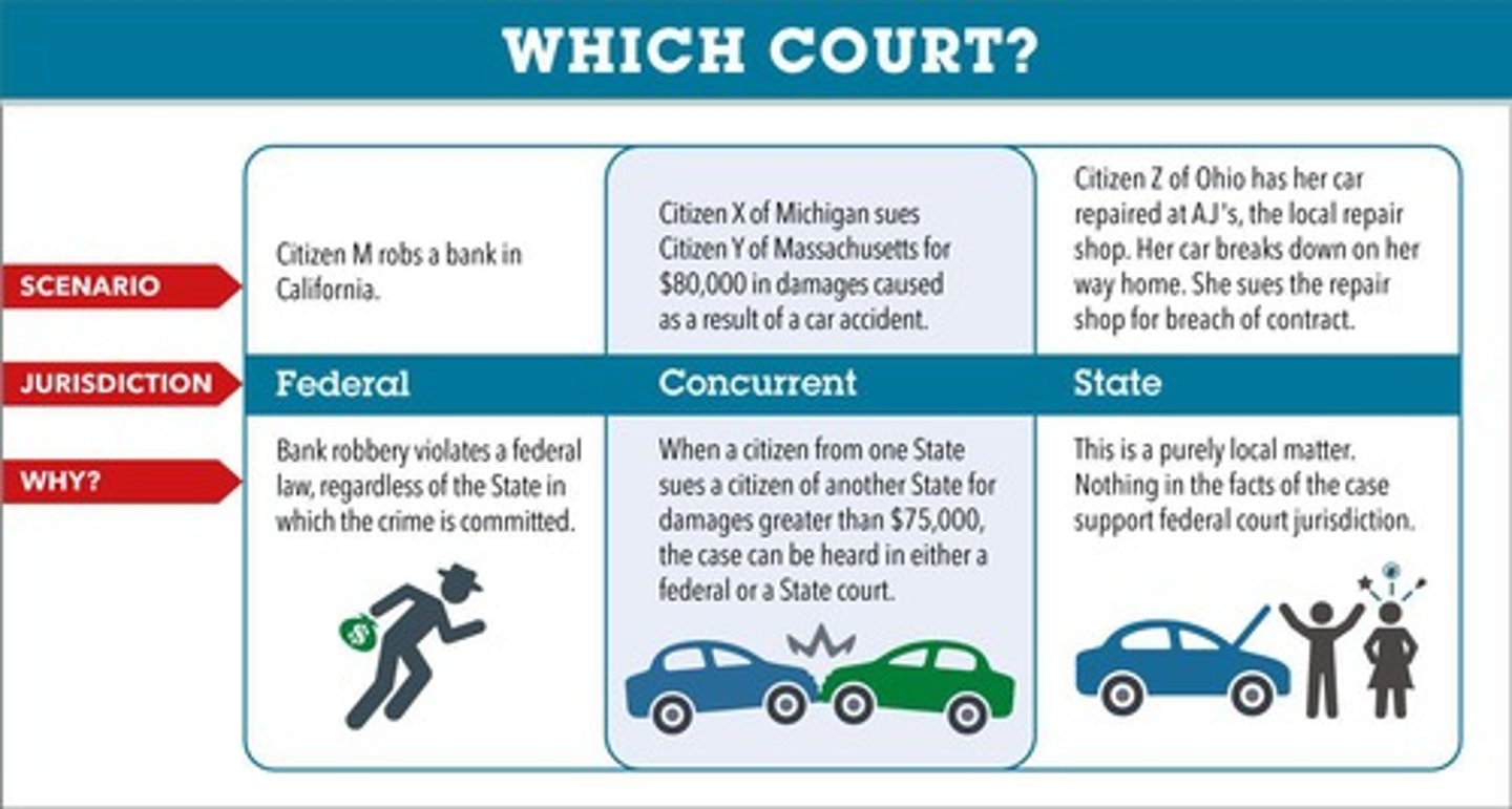 <p>Exclusive jurisdiction means only one court can hear a case, while concurrent jurisdiction means multiple courts can hear it.</p>