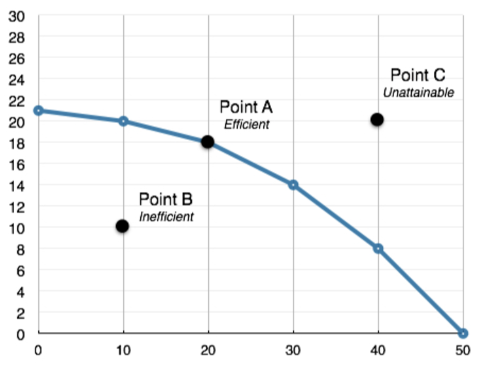 <p>any point which lies outside of the ppf </p>
