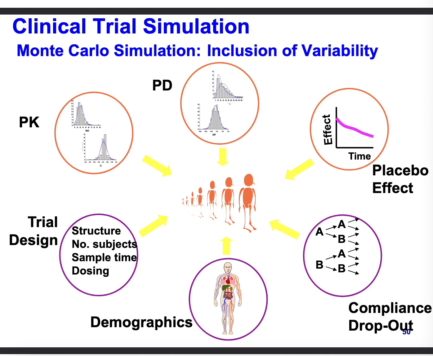 <p>monte carlo simulation: inclusion of variability</p><ul><li><p>computational technique that stimulates thousands of ‘virtual’ patients</p></li><li><p>randomly samples from distribution of paramters to capture real-world variability</p><ul><li><p>PK</p></li><li><p>PD</p></li><li><p>placebo effect</p></li><li><p>compliance &amp; drop outs</p></li><li><p>demographics</p></li><li><p>trial design</p></li></ul></li></ul><p></p>