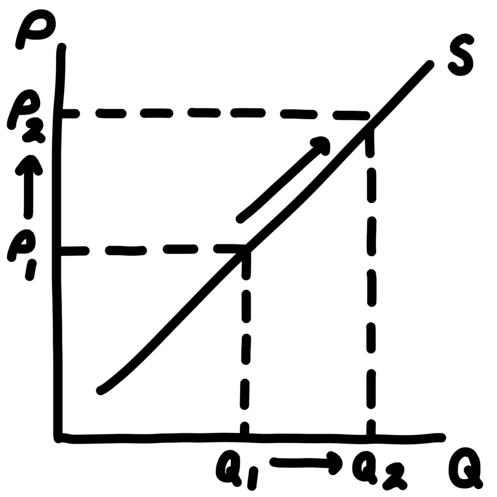 <ul><li><p>quantity supplied increases</p></li><li><p>extension in quantity supplied</p></li></ul><p></p>