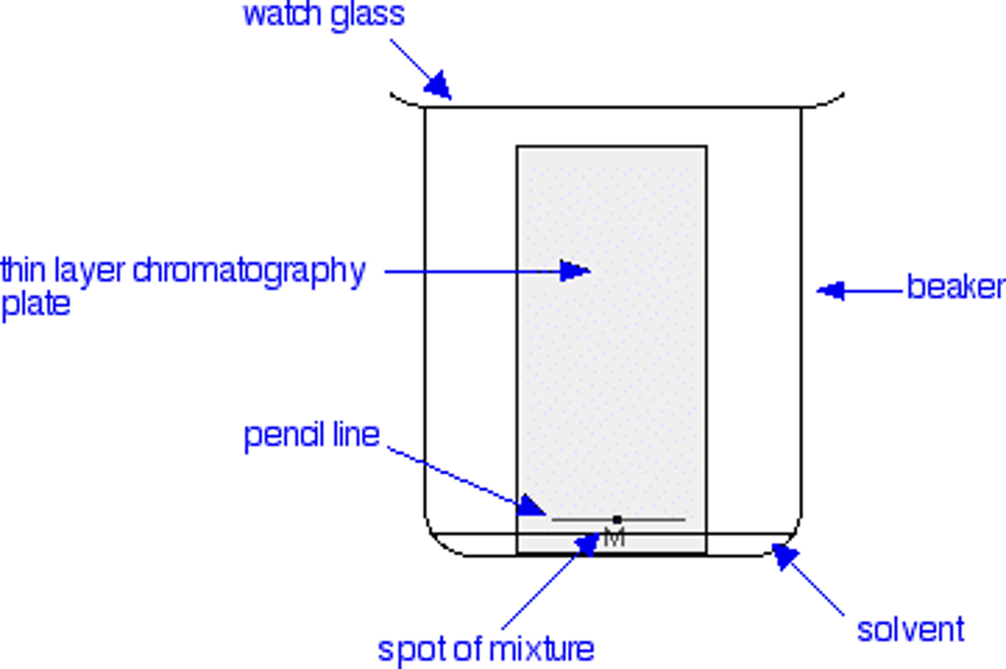 <p>They are the same thing, except that in TLC, the stationary phase is always Silica Gel.</p>