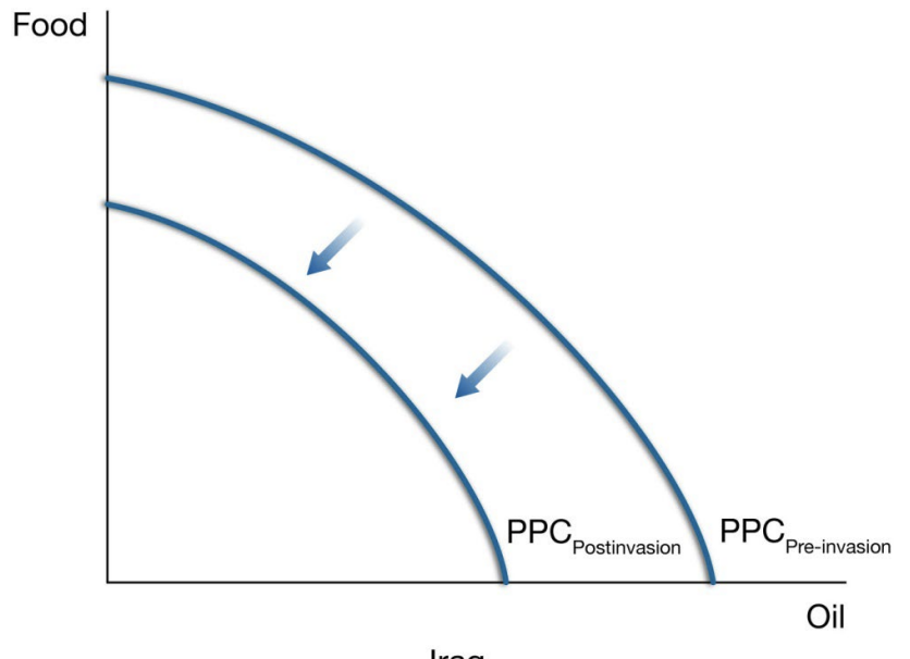<p>See the graph below. The destruction of the infrastructure shifts the PPC inward. Both agriculture and oil are produced using infrastructure as input.</p>