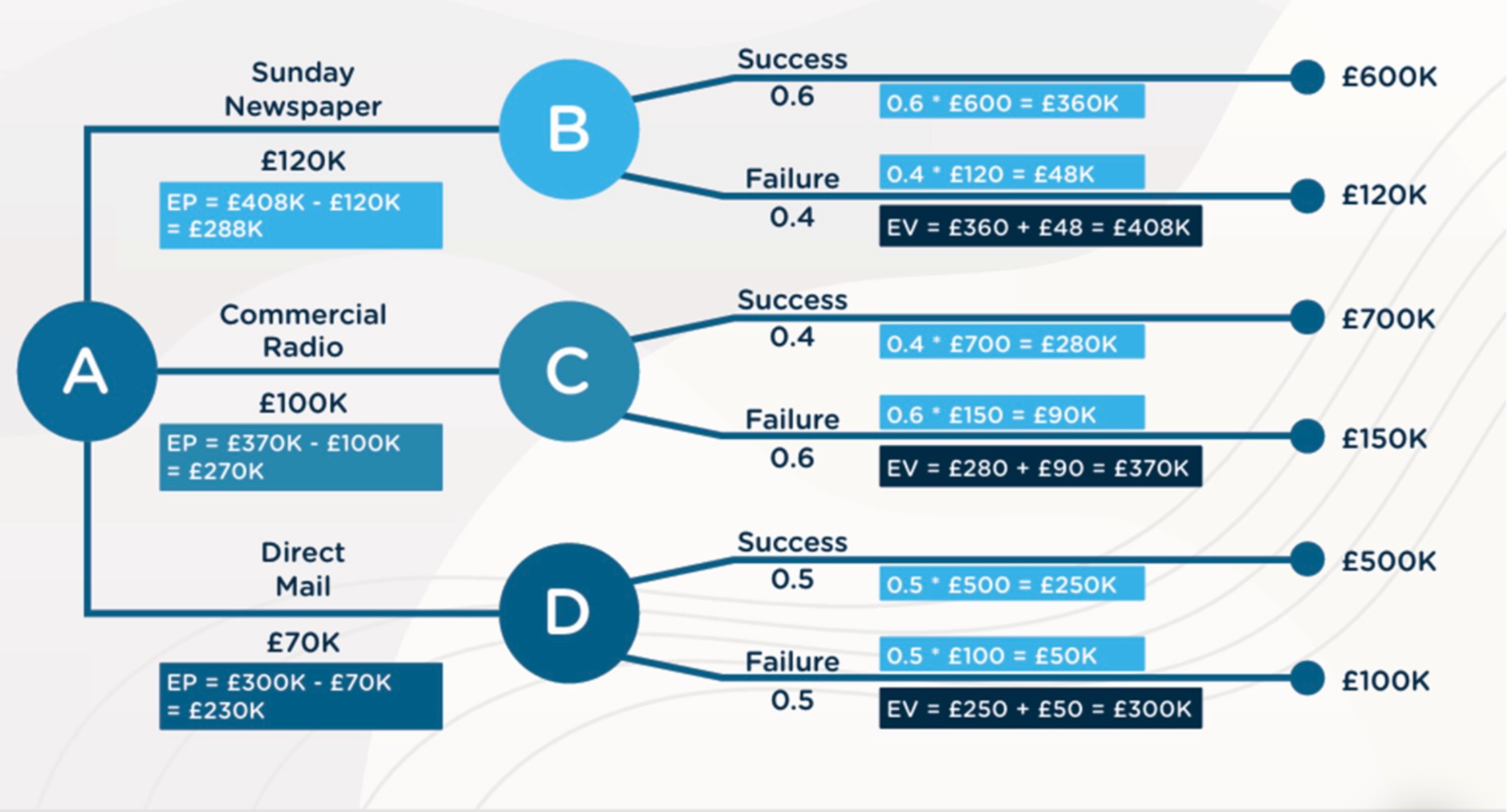 <p>Calculate the expected value by adding the values from both outcomes and take away this value from the cost to get the expected price  <mark data-color="yellow" style="background-color: yellow; color: inherit;">E.g. EV=  £360 + £48 = £408K  </mark></p><p><mark data-color="yellow" style="background-color: yellow; color: inherit;">EP= £408K - £120K = £288K</mark></p><ul><li><p>Then choose the highest value <mark data-color="yellow" style="background-color: yellow; color: inherit;">E.g. Sunday Newspaper</mark></p></li></ul><p></p>
