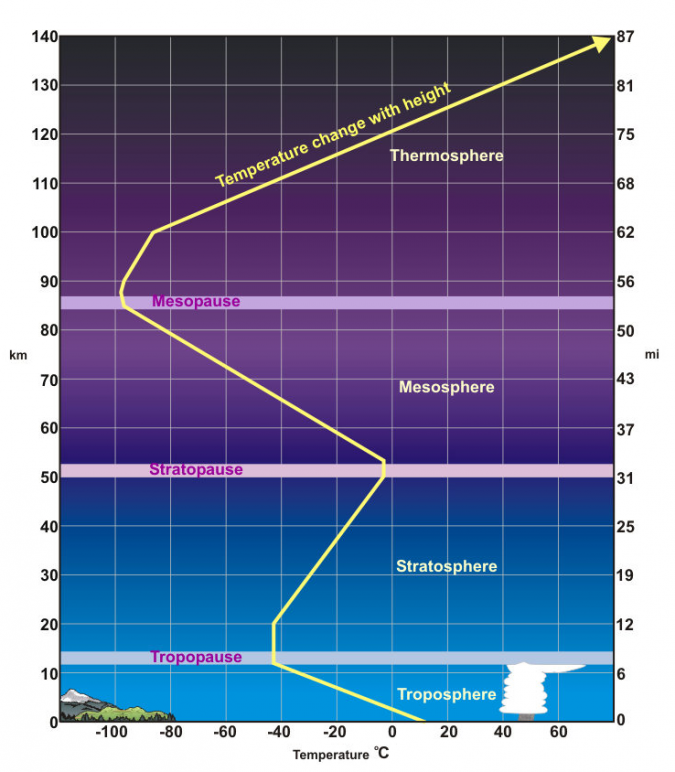 <p><span>point where temperatures stop increasing with altitude, as is typical in the stratosphere, and start decreasing with altitude, as in the mesosphere.&nbsp;</span></p>