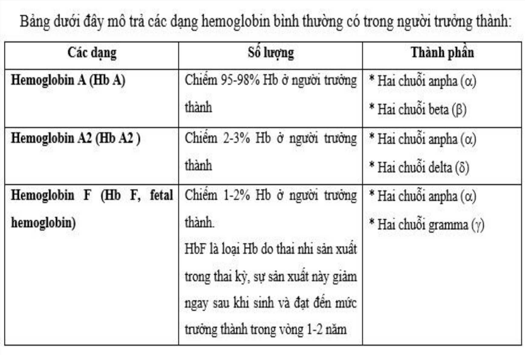 <p><strong>Các Hemoglobin người bình thường tồn tại trong các dạng chuỗi nào sau đây ?</strong></p><p>A. HbC, HbA2, HbF</p><p>B. HbA, HbA1, HbA2</p><p>C. HbA1, HbF, HbS</p><p>D. HbD, HbE, HbF</p>