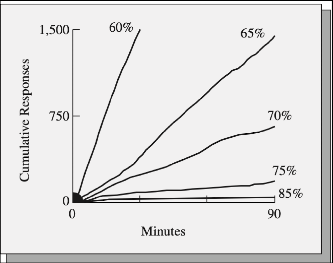 <p>High level of motivation will reduce the effectiveness of a punisher</p><ul><li><p>rate the key pecking for a bird at different levels of food deprivation (based on % of free-feeding body weight) when responses periodically produce food delivery and every 100th response produced a shock</p><ul><li><p>at the lowest level of food deprivation (85% free feeding weight), punishment proved very effective: at higher levels of deprivation, it proved less effective </p></li></ul></li></ul><p>Addiction is punishing but the motivation for drug administration is just too high for a punisher to compete with </p>