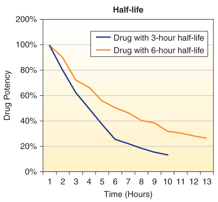 <p>A medication’s ______________ is the length of time required for its concentration to decrease by one-half in the blood plasma and therefore affects its duration of potency.</p>