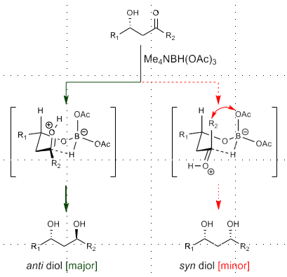 <p>NaBH(OAc)3/Me4NBH(OAc)3</p><p>Requires chiral OH directing group</p><p>Gives rise to 1,3 anti-selectivity</p><p>Via Chair transition state, anti product minimizes A 1,3 interactions</p>