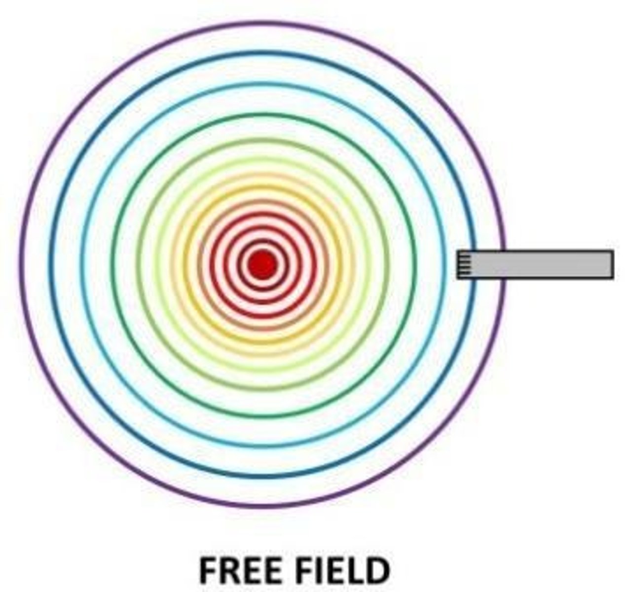 <p>In a free field, there are no reflections; sound waves reach an observer directly from a sound emitting object.</p>