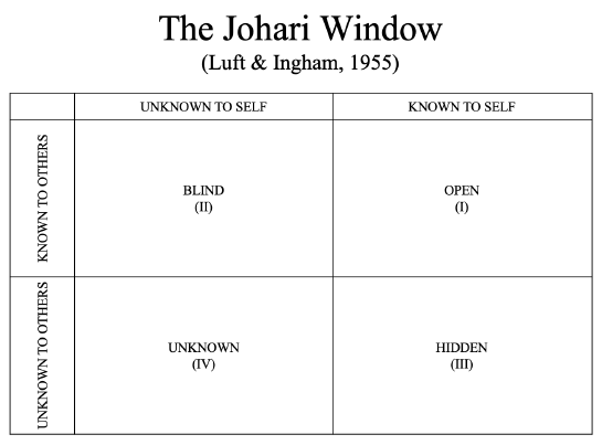 <p>not knowing the self may lead to struggles in social connection, etc.</p>