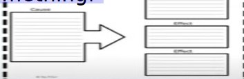 <p>•helps you illustrate the relationships on why something happens or visually explains the effect of something.</p><p><br></p>
