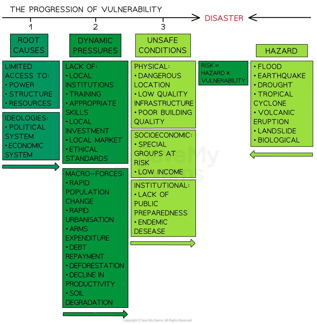 <p>Demonstrates how there is a range of factors that increase vulnerability and why some areas lack resilience. Its made up of 3 sections:</p><ul><li><p>Root causes</p></li><li><p>Dynamic pressures</p></li><li><p>Unsafe conditions</p><p>It is the combined with the hazard</p></li></ul><p></p>