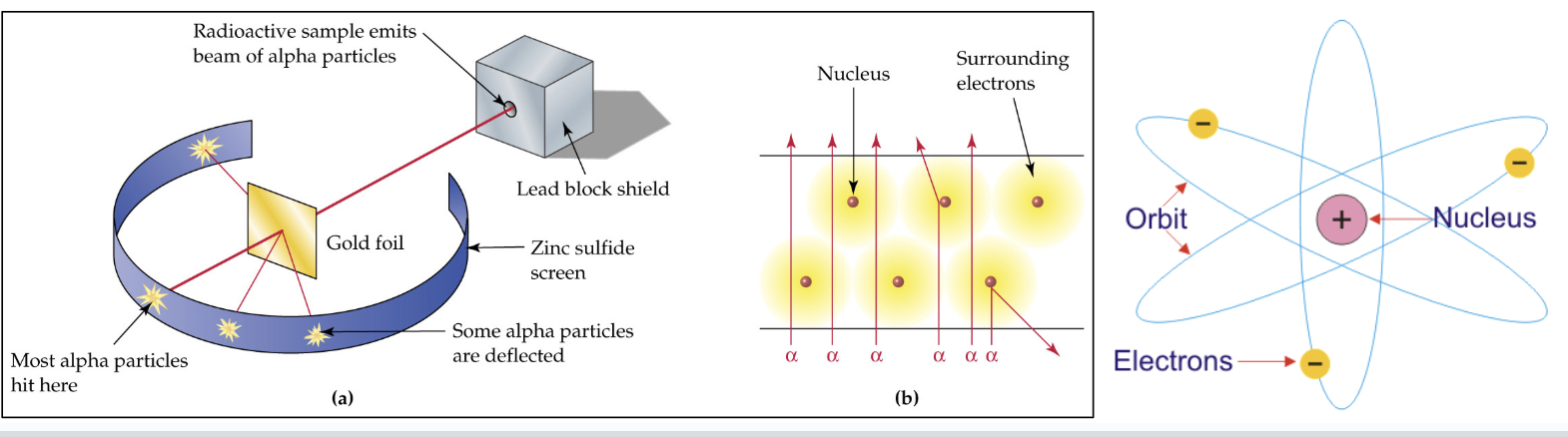 <ul><li><p><span style="background-color: transparent;">Discovered nucleus</span></p></li><li><p><span style="background-color: transparent;">Used Gold foil experiment</span></p><ul><li><p><span style="background-color: transparent;">piece of gold foil was hit with positive alpha particles</span></p></li><li><p><span style="background-color: transparent;">Most alpha particles went straight through</span></p></li><li><p><span style="background-color: transparent;">Showed that gold atoms were mostly empty space</span></p></li></ul></li><li><p><span style="background-color: transparent;">Planet-like electrons orbit a positively charged nucleus</span></p></li></ul><p></p>