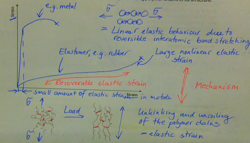 <ul><li><p>below Tg:<br>→ brittle solid, only elastic deformation</p></li><li><p>above Tg:<br>→ neck forms when yield stress is reached<br>→ neck becomes longer but not thinner going along stress-strain curve until fracture point is reached — called a travelling neck <br>→ because the curve gets higher, material becomes stronger due to orientation strengthening</p></li></ul><p></p>