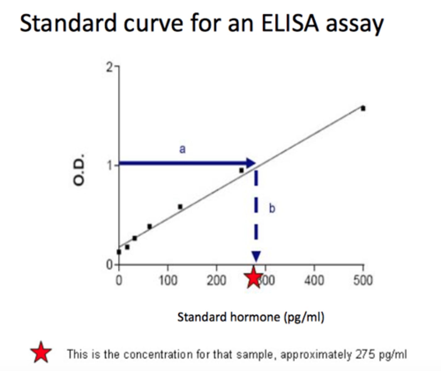 <p>A standard curve must be plotted with samples of known concentrations of the hormone/antigen with X = known concentration and Y = reaction outcome.</p><p>When we measure the unknown sample, we can measure reaction outcome and use the standard curve to calculate the concentration of hormone/antigen.</p>