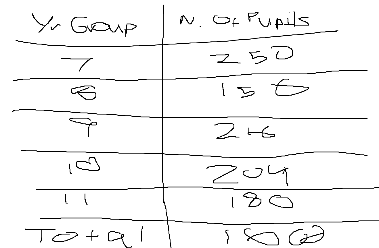 <p>Dividing POPULATION into CATEGORIES → Taking Sample of SAME PROPORTION OF EACH CATEGORY</p><p>e.g Teacher wants to take Sample of 60 pupils in School. Calculate how many should be taken from each Year Group.</p><ol><li><p>Calculate TOTAL NUMBER of Pupils</p></li><li><p>Number of Students from Yr Group = N in YEAR GROUP / TOTAL NUM X SAMPLE SIZE<br>e.g 250/1000 × 60 = 15 </p></li><li><p>ROUND to Nearest Number</p></li><li><p>DOUBLE-CHECK that Rounded Answers give CORRECT SAMPLE SIZE</p></li></ol>