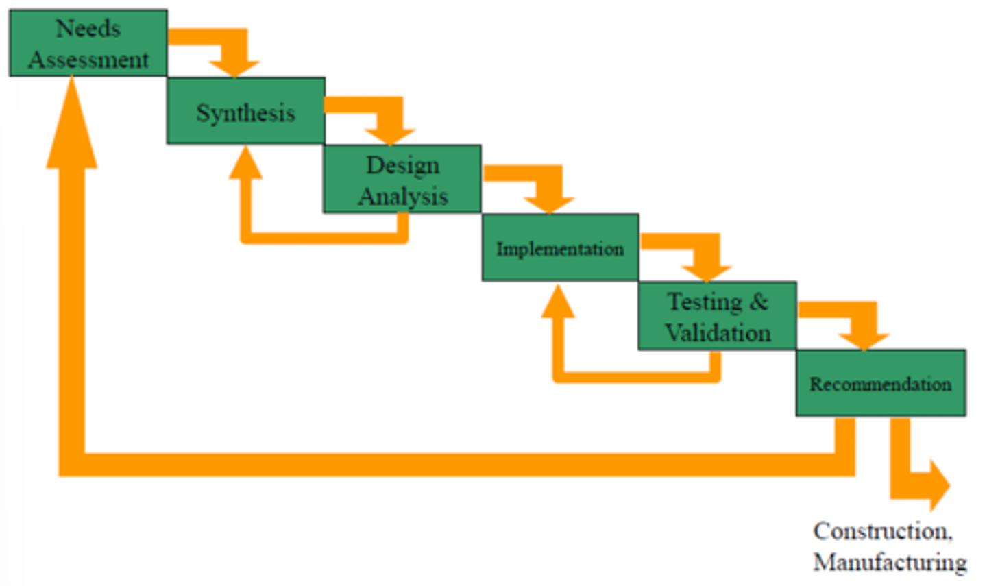 <p>1. Needs assessment</p><p>2. Synthesis</p><p>3. Design analysis</p><p>4. Implementation</p><p>5. Testing and validation</p><p>6. Recommendation</p><p>7. Construction and Manufacturing</p>