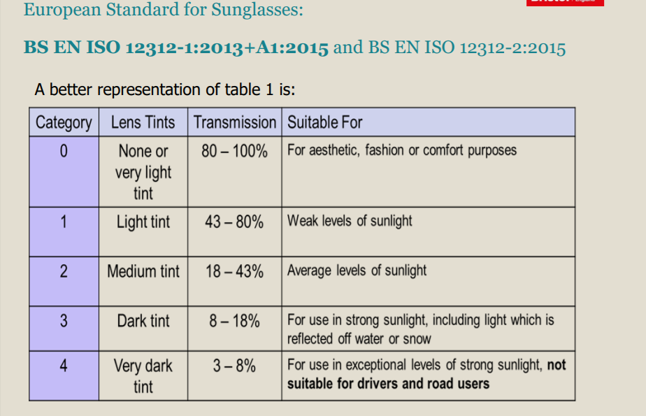 <p>European Standard for Sunglasses: </p><p>BS EN ISO 12312-1: 2013+A1: 2015 and BS EN ISO 12312-2:2015</p><p>A better representation of table 1:</p><p>(see image) </p><p>Transmission of 3-8% in category four is  a ________ and is suitable for strong sunlight but not for drivers and road users.</p>