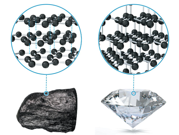 <p>graphite: flat sheets of C atoms covalently bonded together as interconnected hexagonal rings</p><p>no covalent bonds between sheets, only LDFs, so sheets slide past each other with relative ease</p><p>diamond: face-centered cubic structure with an additional C atom in half of the holes beneath each corner atom</p><p>each C atom is covalently bonded to 4 others at the corners; structure extends throughout entire crystal</p><p>very high melting point, does not conduct electricity, very hard</p>