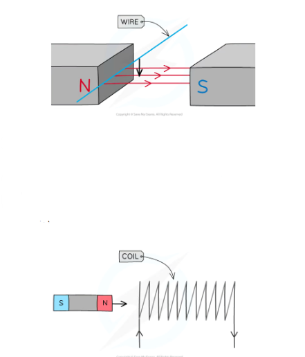 <ul><li><p>By <mark data-color="blue">moving a conductor relative (wire) to a magnetic field </mark>- <mark data-color="blue">cutting through the field lines</mark> and therefore <mark data-color="blue">inducing a potential difference</mark> in the wire.</p></li><li><p>Or <mark data-color="blue">moving the magnet in a coil of wire</mark> - as the <mark data-color="blue">magnet moves through the coil,</mark> the <mark data-color="blue">field lines cut through the turns on the coil</mark> - in<mark data-color="blue">ducing a potential difference in the coil</mark></p></li></ul>