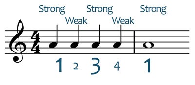 <p>a weaker beat than the downbeat, given less weight as it isn’t as important</p>