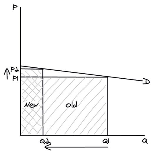 Elastic demand and total revenue