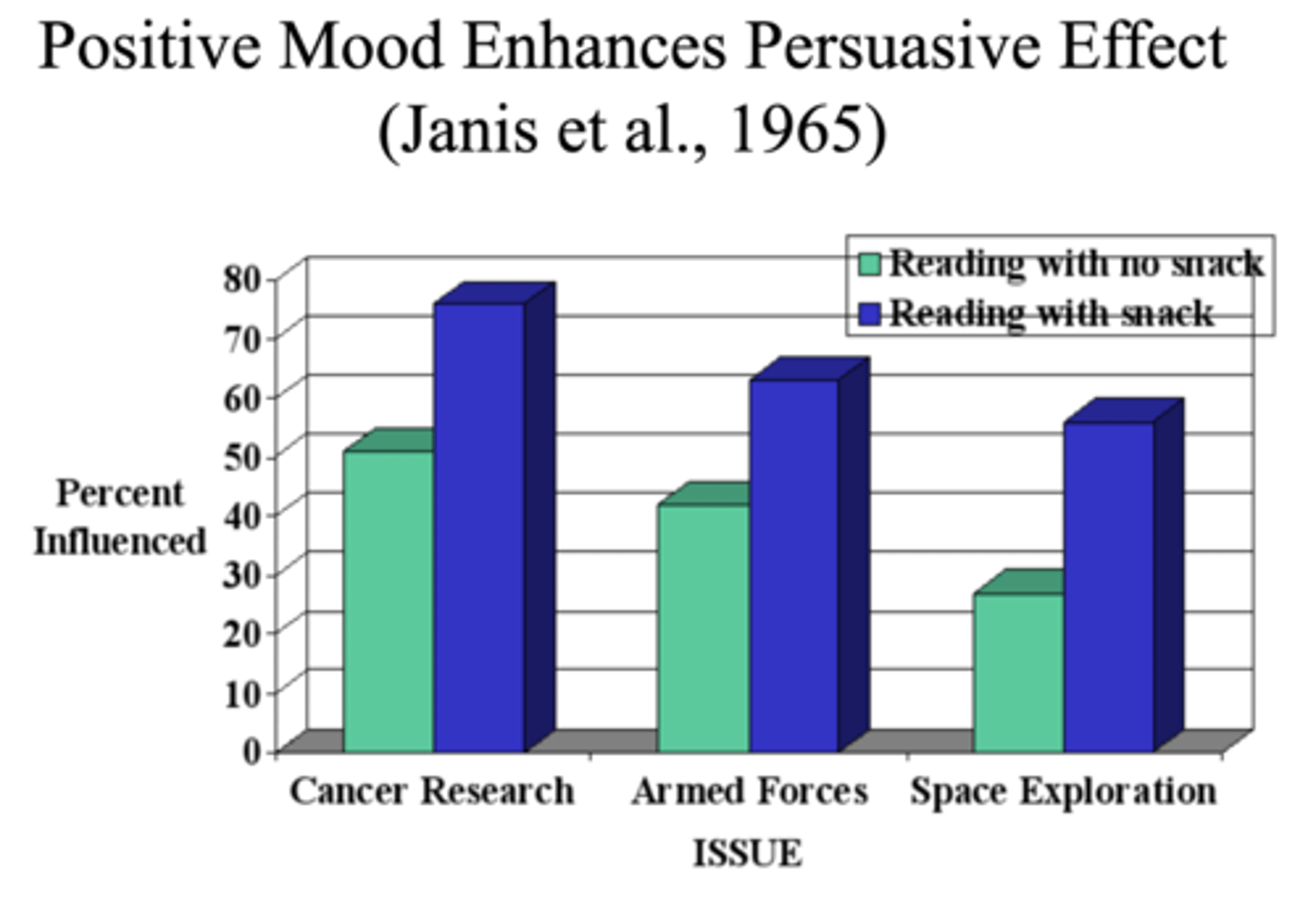 <p>Does putting people in a good mood make them more persuadable or in a bad mood? It depends...</p><p>When people got a mildly pleasant snack (peanuts &amp; Pepsi) while reading persuasive messages, they were more likely to agree with the content—positive mood made them more agreeable (peripheral). Those who read the same messages without the snack were less influenced.</p><p>Good moods don't pay attention to the quality of the persuasive message because they don't want to be distracted from their mood (i.e., they don't want to interrupt the good mood).</p>
