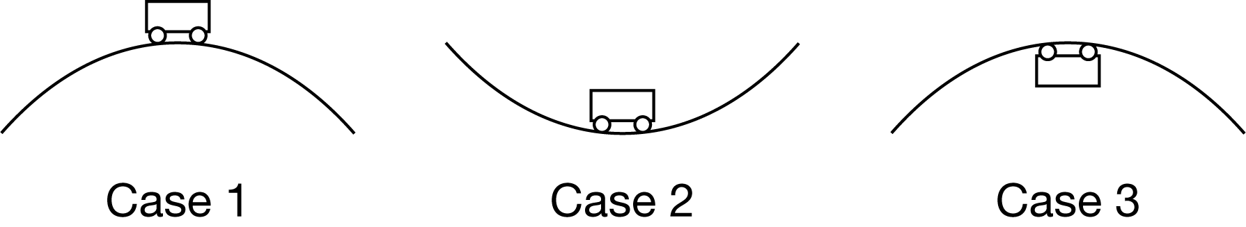 The figures show a cart moving over the top of a hill (Case 1), moving at the bottom of a dip (Case 2), and moving at the top of a vertical loop (Case 3). In each case, the normal force acting on the car is Fn and the weight of the car is Fg. In which case is it always true that Fn﹥Fg and in which case is it always true that Fn﹤Fg?
