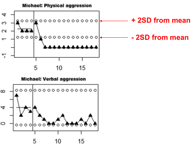 <p>what’s the difference between these two graphs? what does the dotted line mean? </p>