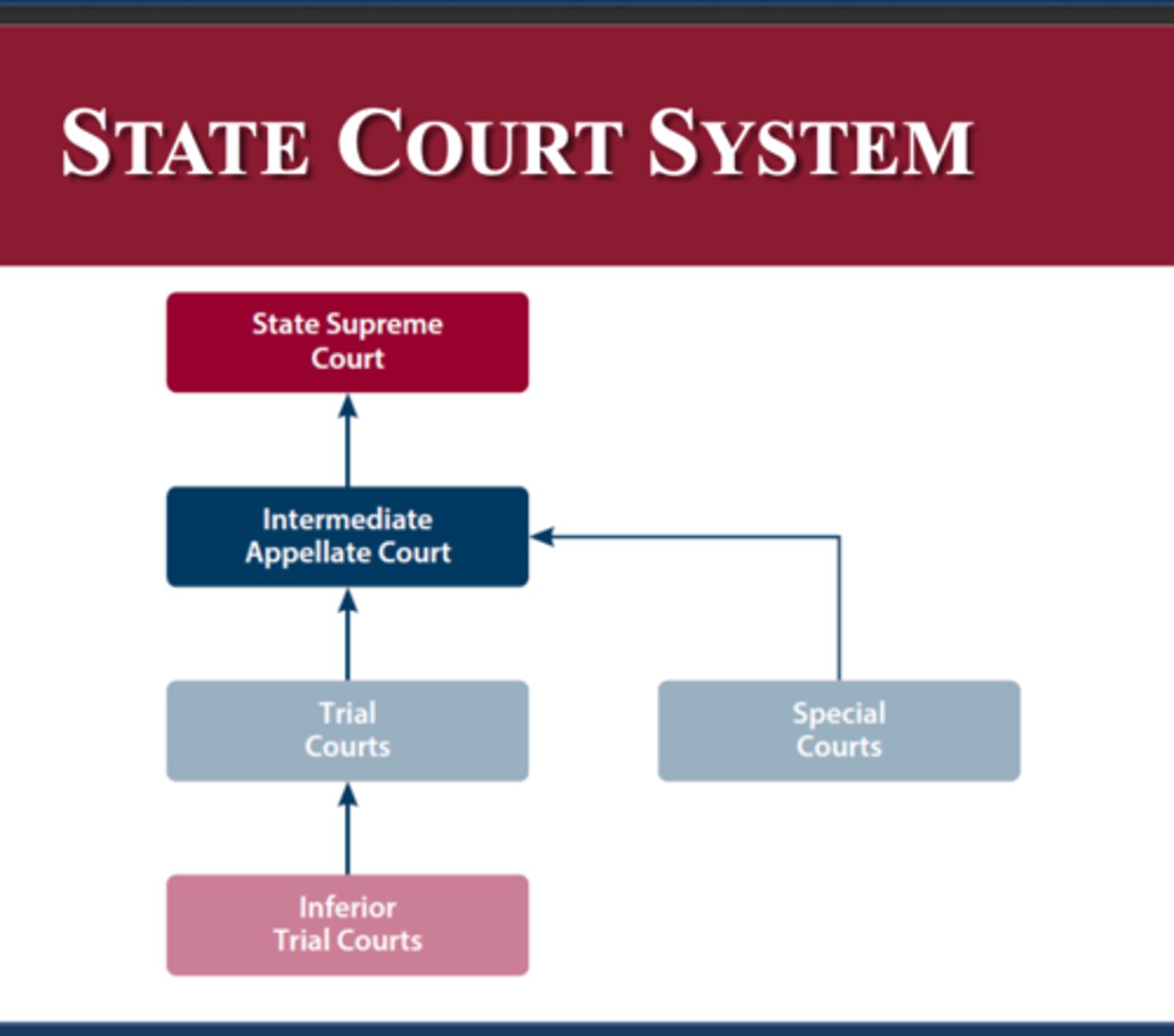 <p>federal courts:</p><p>- judges are appointed for life by the president</p><p>- 3 main levels:</p><p>1. district courts: trial courts of general jurisdiction that can hear and decide most legal controversies in the federal system</p><p>2. court of appeals: hear appeals from district courts and review orders of certain administrative agencies</p><p>2A: District of Columbia Circuit: hears appeals from federal district court in Washington, DC, and has jurisdiction over a wide range of federal law. 2nd most important court in the country and responsible for deciding cases involving the balance of powers of the government</p><p>2B: Federal Circuit: Hears appeals from federal courts across the United States in specialized areas of law, such as patent laws, government contracts, and international trade. The Federal Circuit also has jurisdiction over appeals from the Court of International Trade and the Court of Federal Claims.</p><p>2c: states and territories are grouped into 3 or 4 and each assigned a circuit</p><p>3. the Supreme Court: nation's highest court, whose principal function is to review decisions of the federal courts of appeals and the highest state courts</p><p>* special courts: have jurisdiction over cases in a particular area of federal law: US tax court, court of federal claims, court of international trade, bankruptcy court, court of appeals for the armed forces, court of appeals for veterans claims</p><p>state courts:</p><p>- inferior trial courts: hear minor criminal cases,</p><p>such as traffic offenses, and civil cases involving</p><p>small amounts of money; conduct preliminary</p><p>hearings in more serious criminal cases.</p><p>- trial courts: have general jurisdiction over civil</p><p>and criminal cases.</p><p>- appellate courts: include one or two levels; the</p><p>highest court's decisions are final except in those</p><p>cases reviewed by the U.S. Supreme Court.</p>
