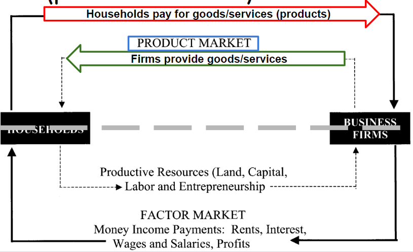 <p>Product market (circular flow)</p>