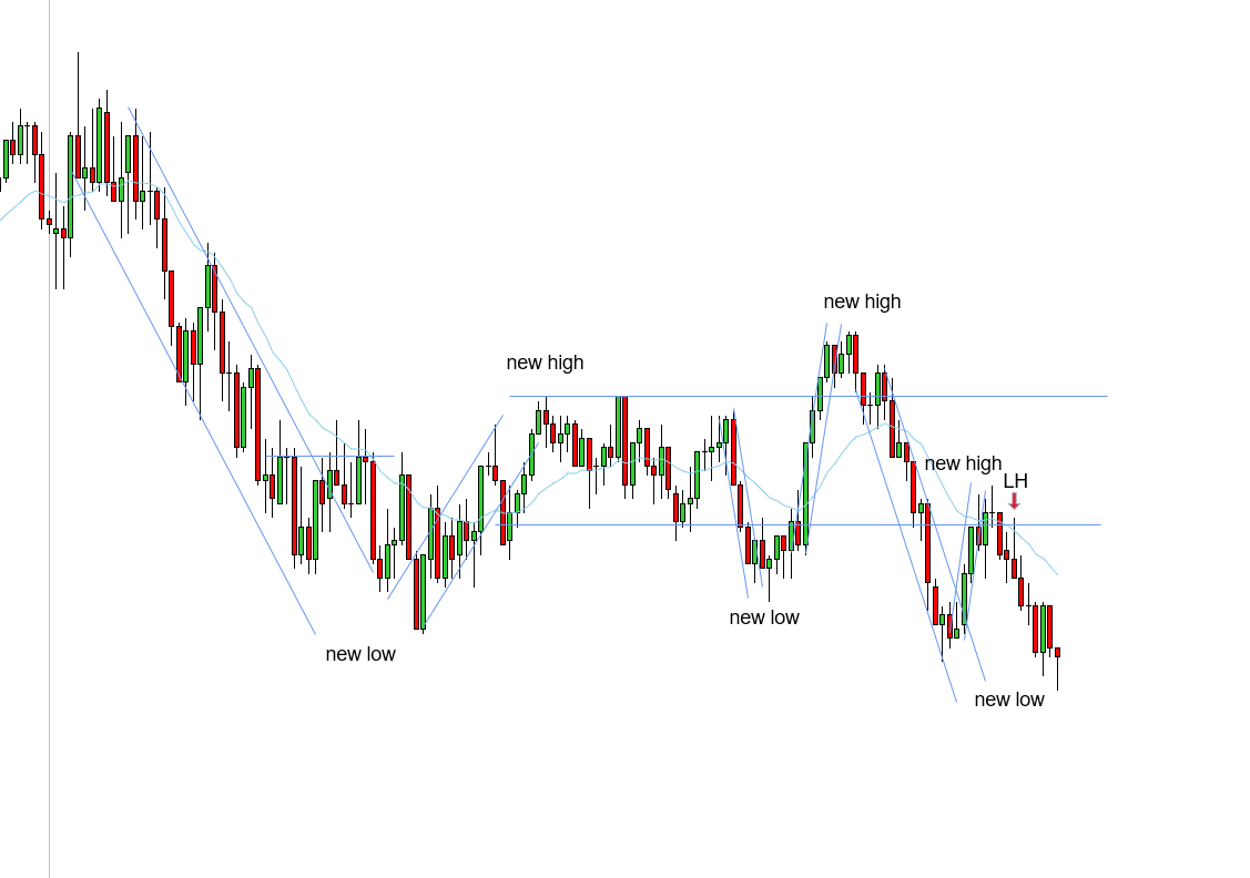 <p>W - Downtrend needed a new low - prices broke out of the range and came back and tested it (BOPB) - 2ES closed above the EMA, however, prices pushed below the EMA and formed a LH confirming the 2ES and downtrend needing a new low</p>