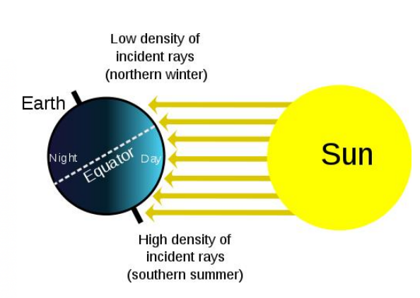 <p>since the angle is small, it reduces flux felt by the earth</p><p></p>