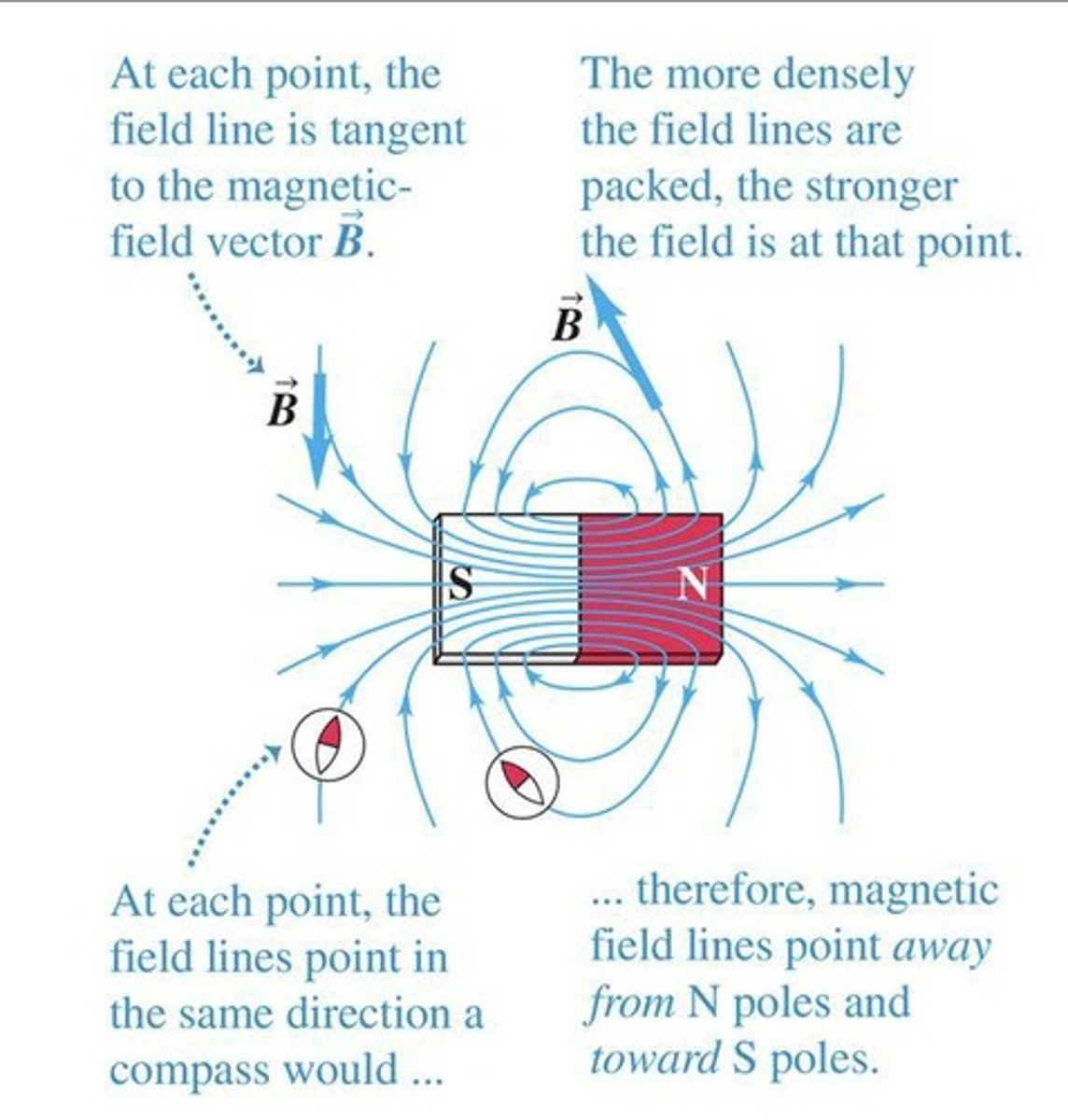 <p>The strength and direction of the magnetic field.</p>