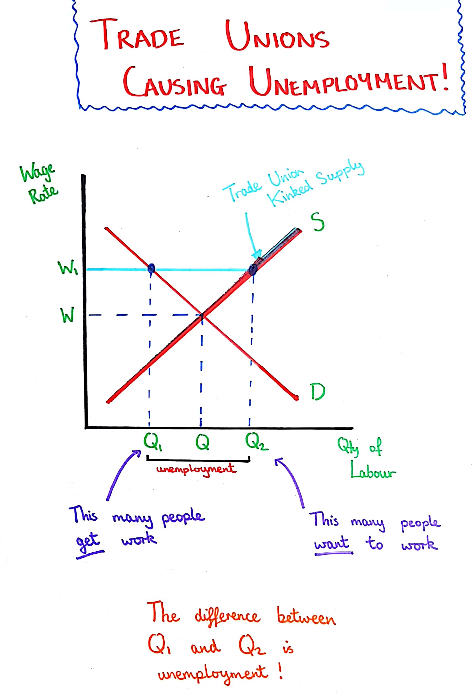 <p>Trade Union in a Perfectly Competitive Labour Market</p>