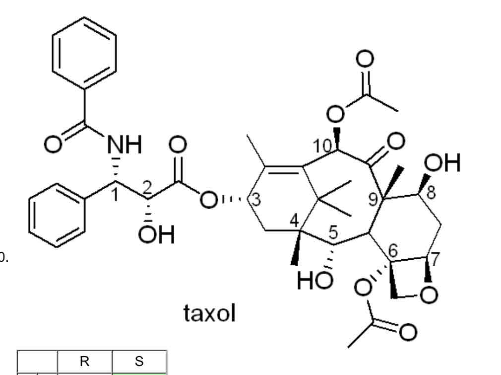 <p>The molecule taxol is used in breast cancer treatment, shown below.</p><p>The molecule has 10 chiral centres, determine if it is R or S configuration</p>