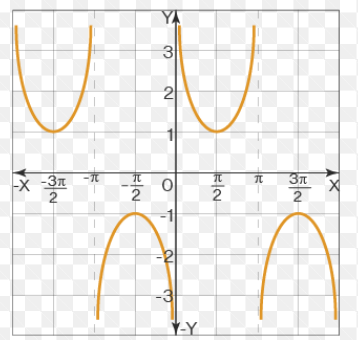 Which Graph is this
