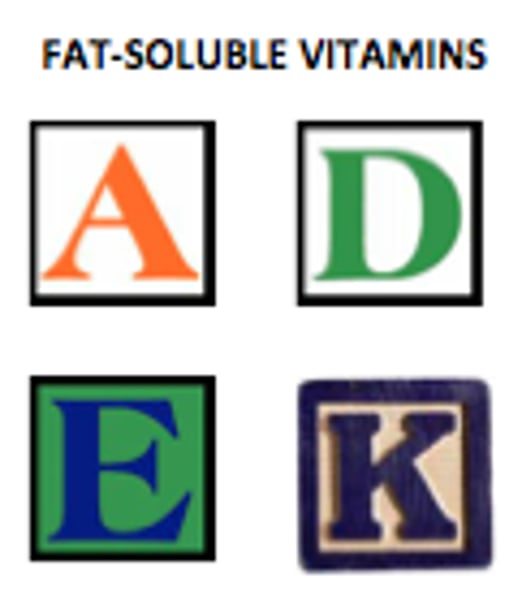 <p>Vitamins - help chemical reactions in body<br>- only a small amount required<br>- our body can make a few<br>Can be:<br>Fat soluble - stored in fat tissue, too much can be toxic, Ex. Vit A, D, E, K<br>Water soluble - dissolve in water, not stored in body (washed out), Ex. Vit C and B Complex</p>