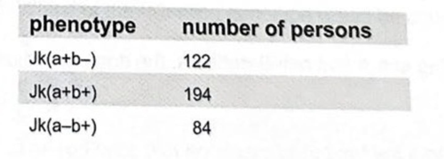 <p>The observed phenotypes in a particular population are shown in the table. What is the gene frequency of Jka in this population?</p><p>a 0.31</p><p>b 0.45</p><p>c 0.55</p><p>d 0.60</p>