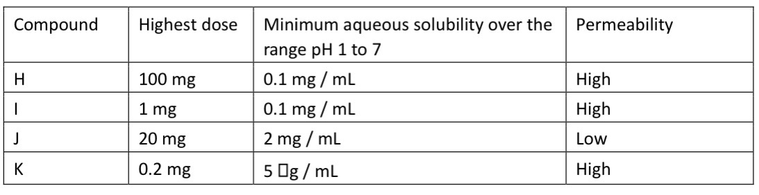 <p>For the following compounds, estimate their BCS classes based on the information given</p>