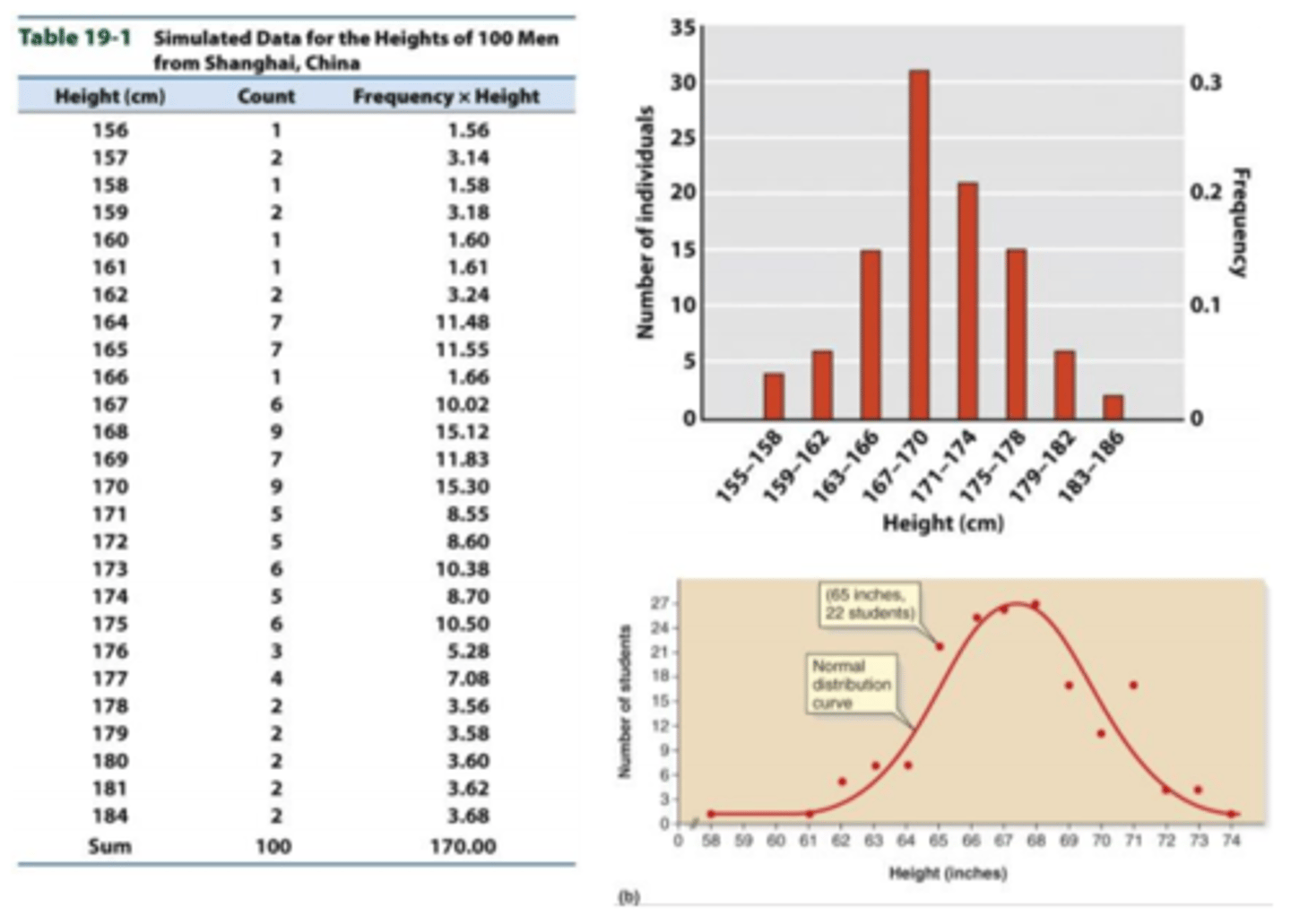 <p>1) Quantitative, continuous traits can be described with a frequency distribution</p><p>2) Quantitative, continuous traits can be described with a frequency distribution</p><p>3) Normal distributions show a bell shaped curve with symmetrical variation about an average value.</p>